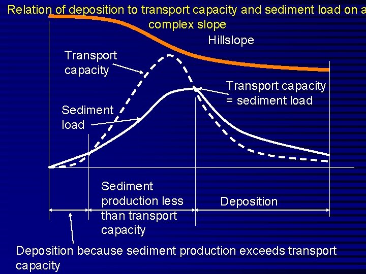 Relation of deposition to transport capacity and sediment load on a complex slope Hillslope