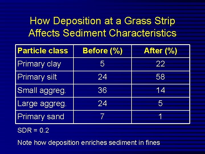 How Deposition at a Grass Strip Affects Sediment Characteristics Particle class Before (%) After