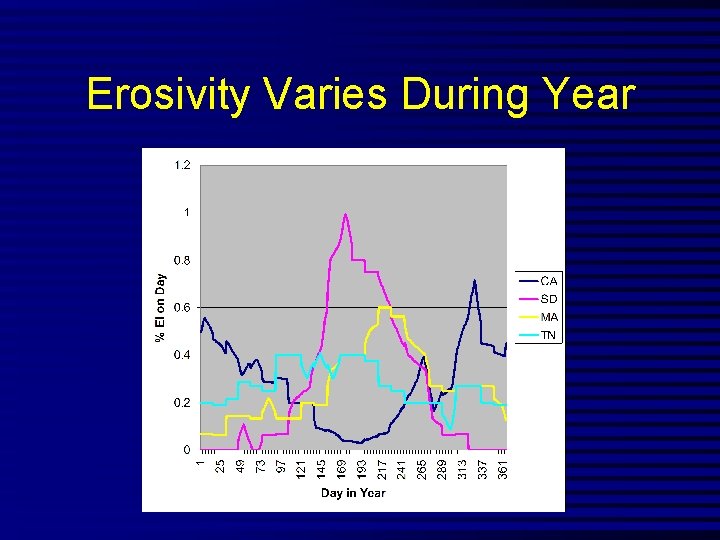 Erosivity Varies During Year 