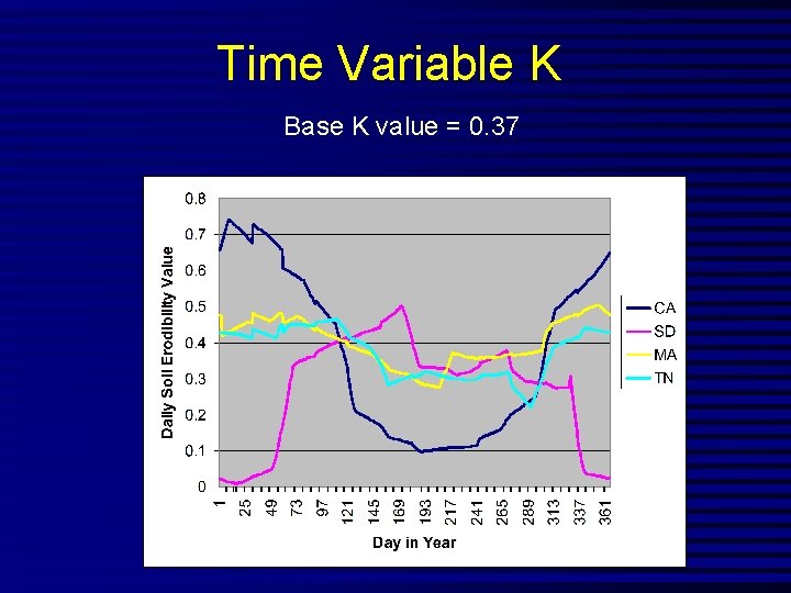 Time Variable K Base K value = 0. 37 