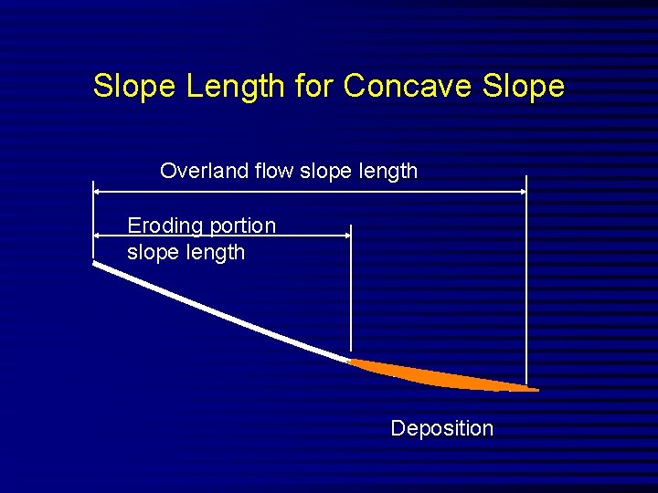 Slope Length for Concave Slope Overland flow slope length Eroding portion slope length Deposition