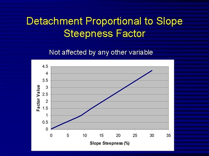 Detachment Proportional to Slope Steepness Factor Not affected by any other variable 