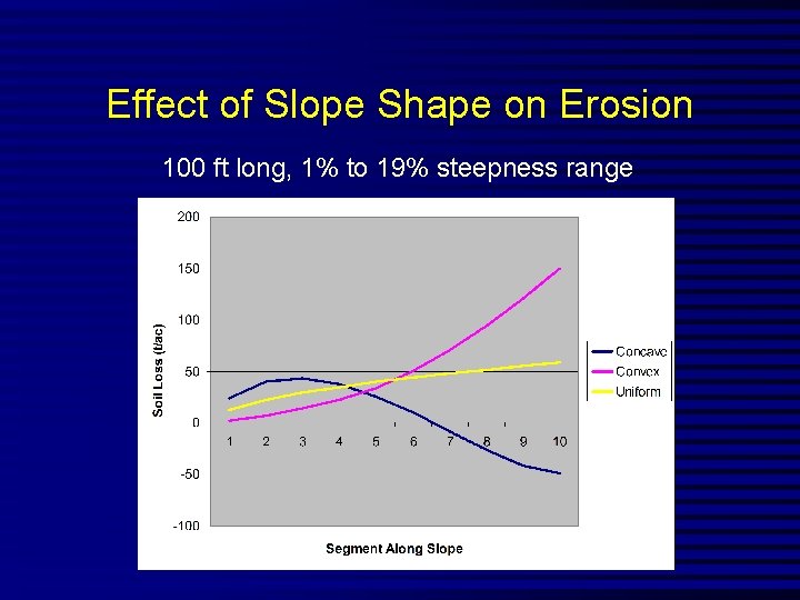 Effect of Slope Shape on Erosion 100 ft long, 1% to 19% steepness range