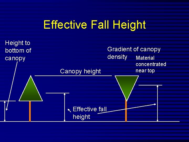 Effective Fall Height to bottom of canopy Gradient of canopy density Material Canopy height