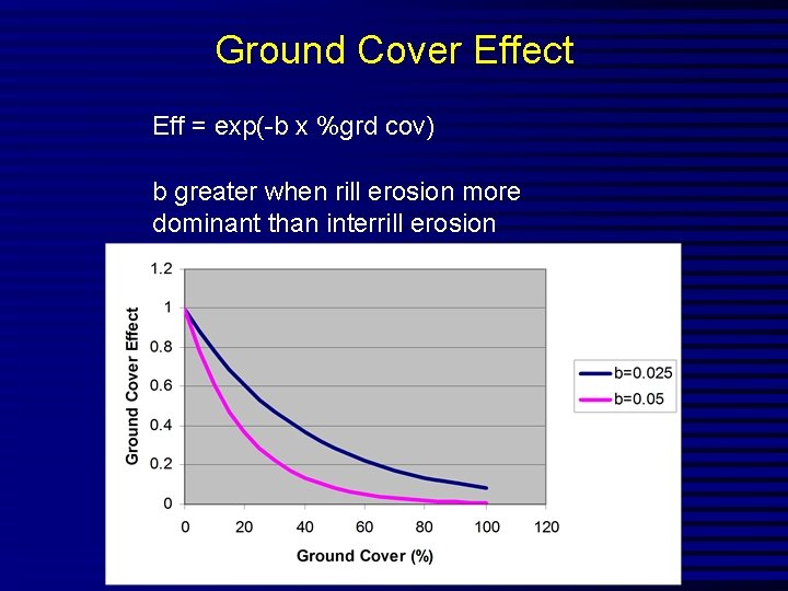 Ground Cover Effect Eff = exp(-b x %grd cov) b greater when rill erosion
