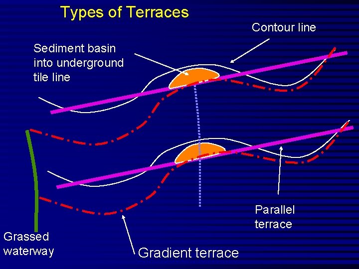 Types of Terraces Contour line Sediment basin into underground tile line Grassed waterway Parallel