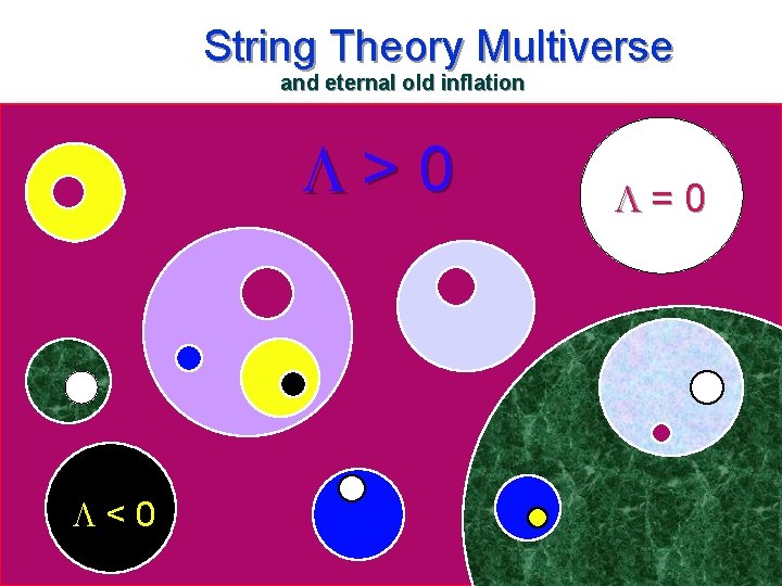 String Theory Multiverse and eternal old inflation > 0 < 0 = 0 