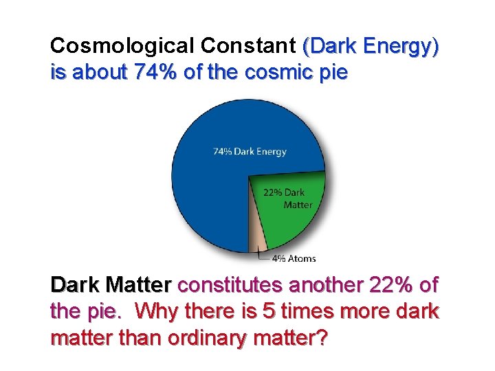 Cosmological Constant (Dark Energy) is about 74% of the cosmic pie Dark Matter constitutes