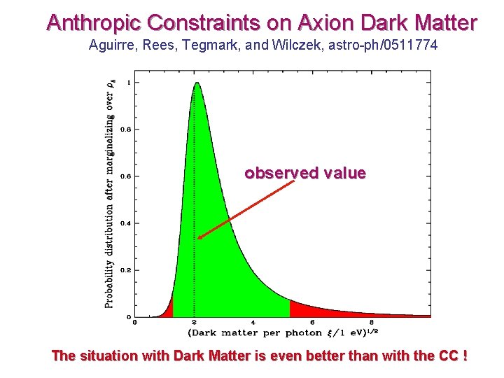 Anthropic Constraints on Axion Dark Matter Aguirre, Rees, Tegmark, and Wilczek, astro-ph/0511774 observed value
