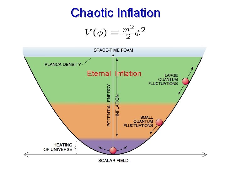 Chaotic Inflation Eternal Inflation 