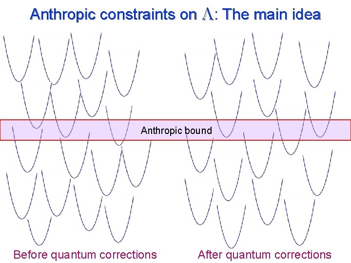 Anthropic constraints on : The main idea Anthropic bound Before quantum corrections After quantum