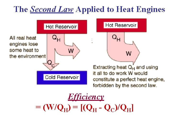 The Second Law Applied to Heat Engines Efficiency = (W/QH) = [(QH - QC)/QH]