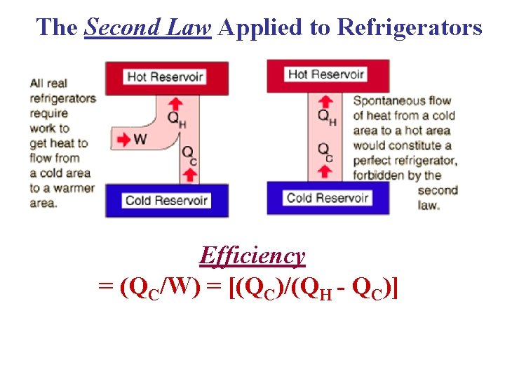 The Second Law Applied to Refrigerators Efficiency = (QC/W) = [(QC)/(QH - QC)] 