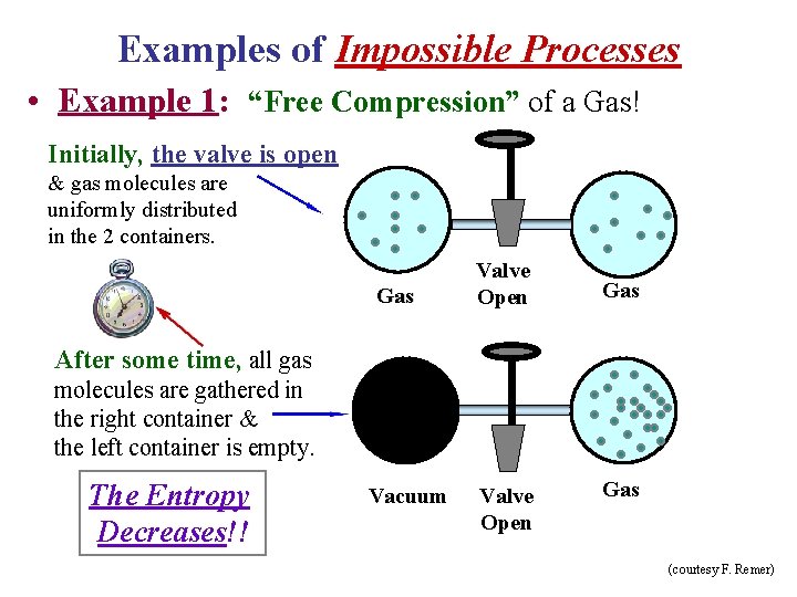 Examples of Impossible Processes • Example 1: “Free Compression” of a Gas! Initially, the