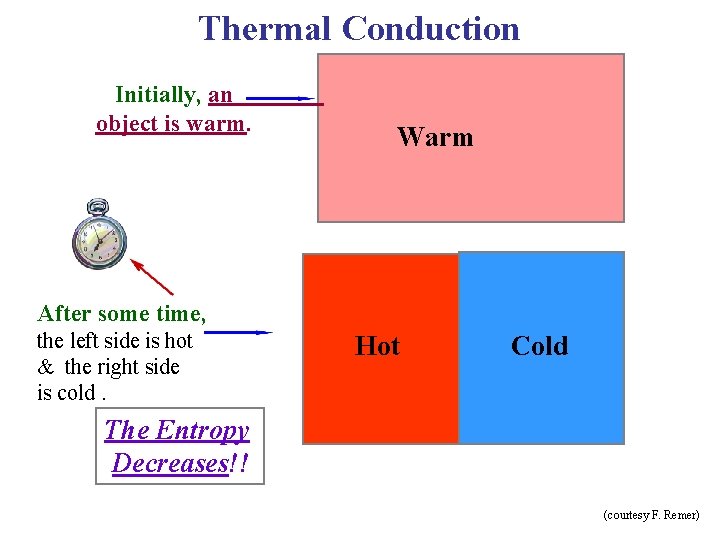 Thermal Conduction Initially, an object is warm. Warm After some time, the left side
