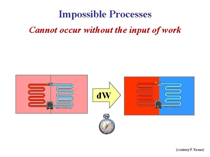 Impossible Processes Cannot occur without the input of work đW (courtesy F. Remer) 