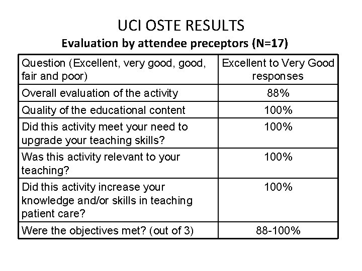 UCI OSTE RESULTS Evaluation by attendee preceptors (N=17) Question (Excellent, very good, fair and