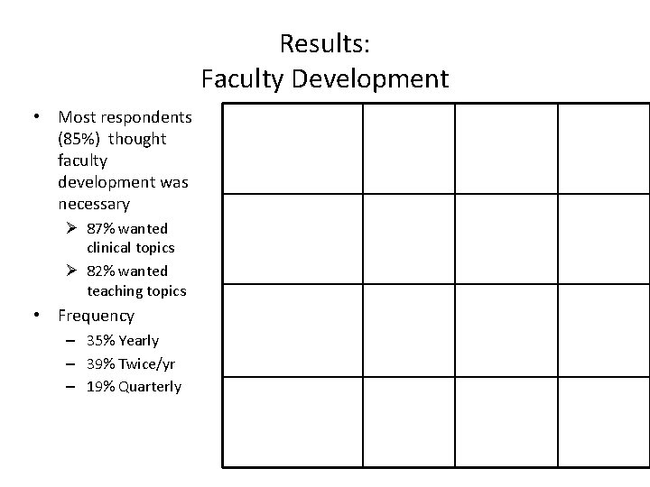 Results: Faculty Development • Most respondents (85%) thought faculty development was necessary Ø 87%