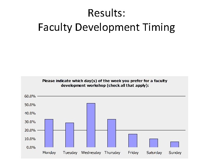 Results: Faculty Development Timing Most preceptors preferred to have faculty development in the evening