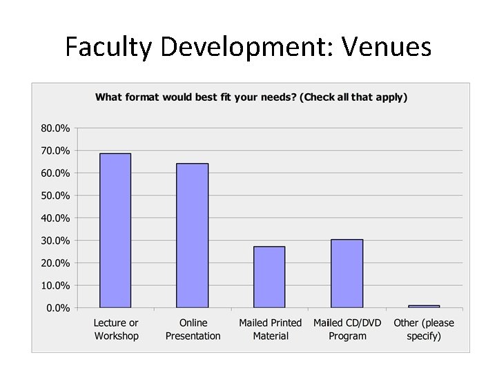 Faculty Development: Venues 