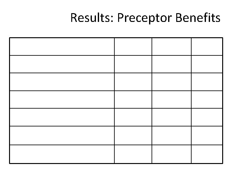 Results: Preceptor Benefits Increase No Change Decrease Desire to keep medical knowledge current 44%