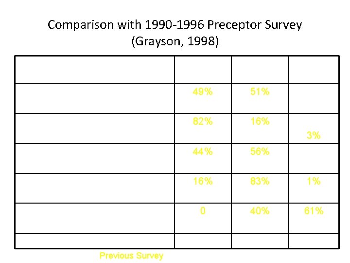 Comparison with 1990 -1996 Preceptor Survey (Grayson, 1998) Increase No Change Decrease Desire to