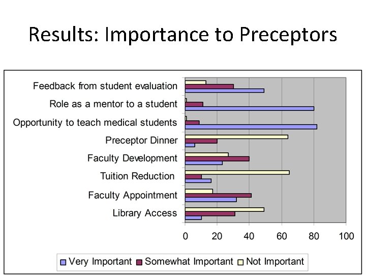 Results: Importance to Preceptors 