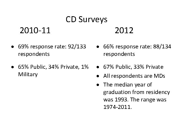  CD Surveys 2010 -11 2012 · 69% response rate: 92/133 respondents · 66%