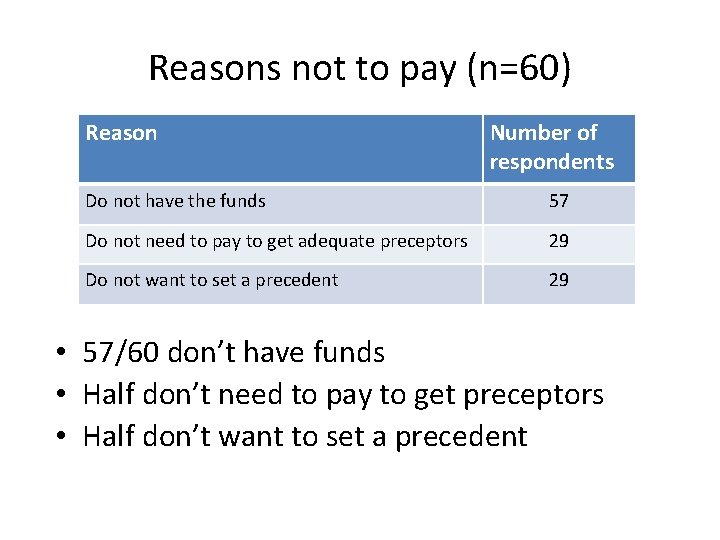 Reasons not to pay (n=60) Reason Number of respondents Do not have the funds