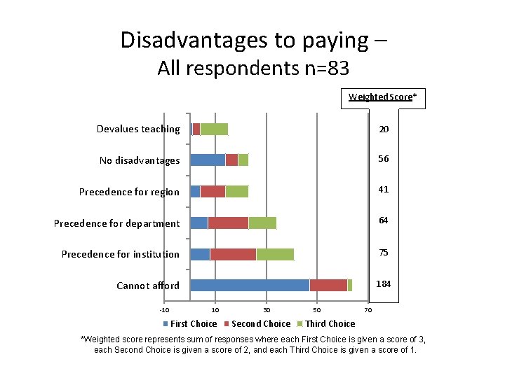 Disadvantages to paying – All respondents n=83 Weighted Score* Devalues teaching 20 No disadvantages