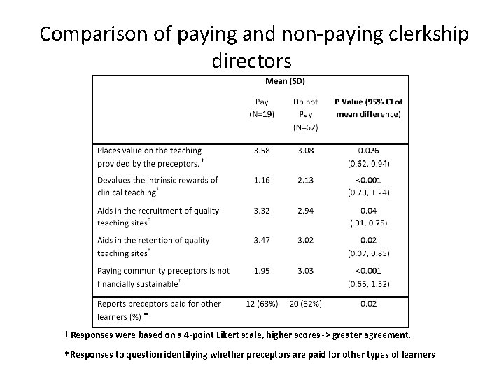  Comparison of paying and non-paying clerkship directors ǂ † Responses were based on