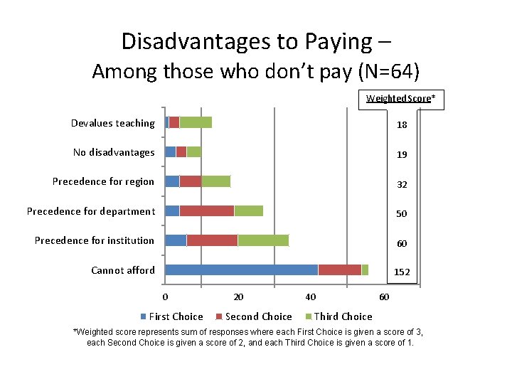 Disadvantages to Paying – Among those who don’t pay (N=64) Weighted Score* Devalues teaching