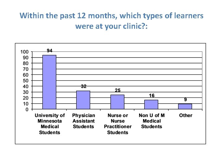Within the past 12 months, which types of learners were at your clinic? :