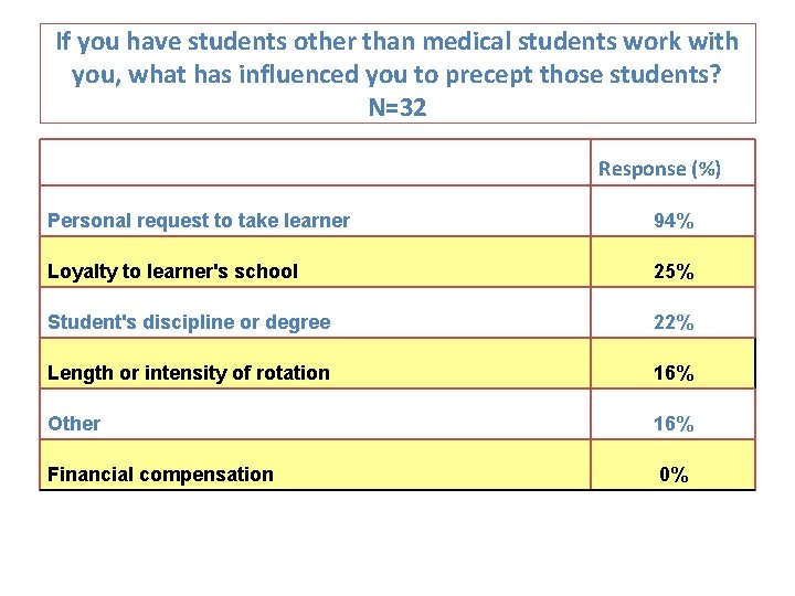 If you have students other than medical students work with you, what has influenced