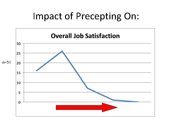 Impact of Precepting On: n=50 Very Positive Very Negative 