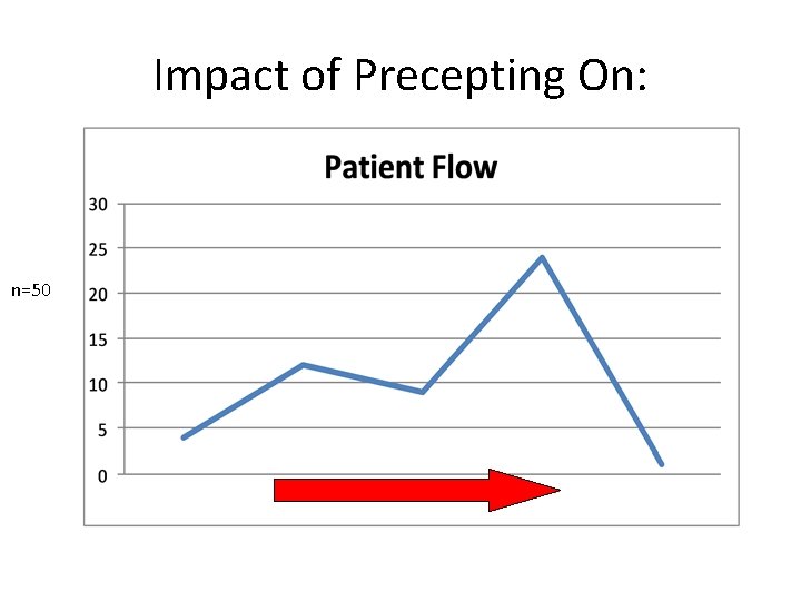 Impact of Precepting On: n=50 Very Positive Very Negative 