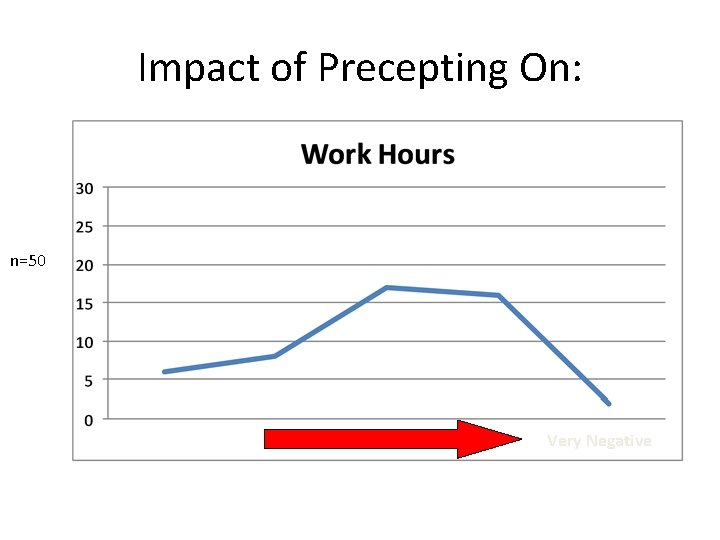 Impact of Precepting On: n=50 Very Positive Very Negative 