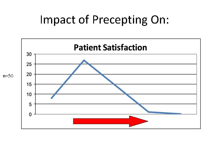 Impact of Precepting On: n=50 Very Positive Very Negative 