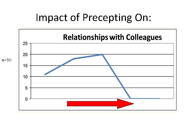 Impact of Precepting On: n=50 Very Positive Very Negative 