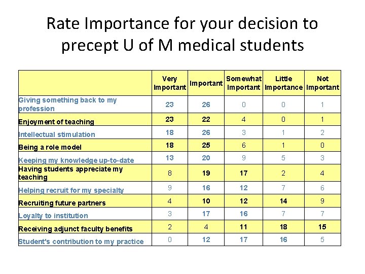 Rate Importance for your decision to precept U of M medical students Very Somewhat