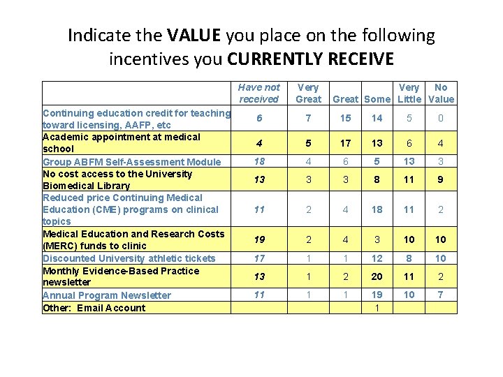 Indicate the VALUE you place on the following incentives you CURRENTLY RECEIVE Continuing education