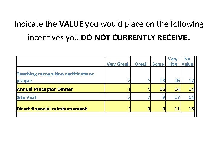 Indicate the VALUE you would place on the following incentives you DO NOT CURRENTLY Indicate the VALUE you would place on the following incentives you DO NOT CURRENTLY