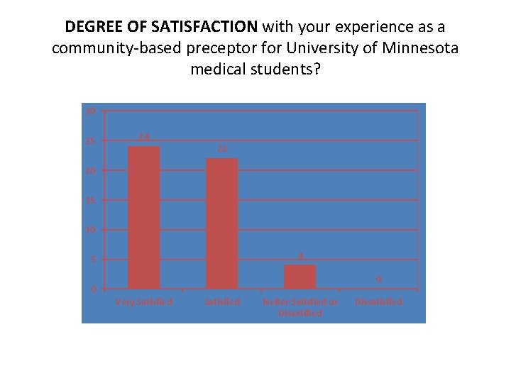 DEGREE OF SATISFACTION with your experience as a community-based preceptor for University of Minnesota