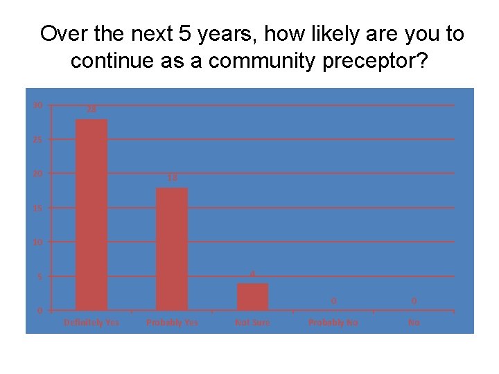  Over the next 5 years, how likely are you to continue as a