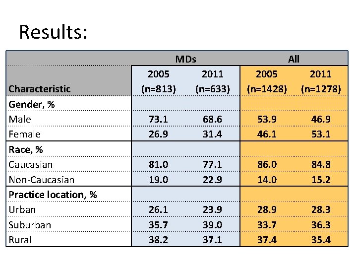Results: MDs Characteristic Gender, % Male Female Race, % Caucasian Non-Caucasian Practice location, %