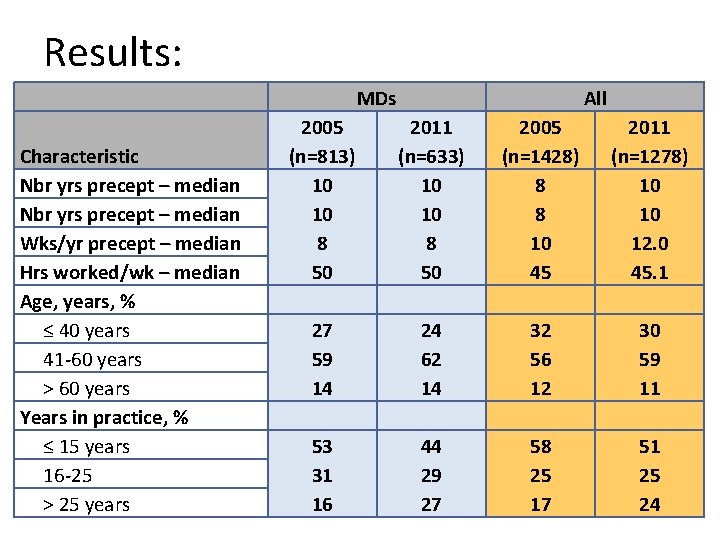 Results: MDs Characteristic Nbr yrs precept – median Wks/yr precept – median Hrs worked/wk