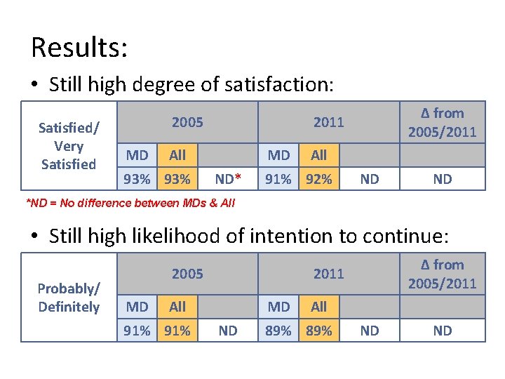 Results: • Still high degree of satisfaction: Satisfied/ Very Satisfied 2005 MD All 93%