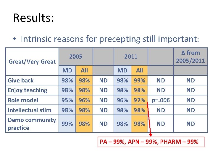 Results: • Intrinsic reasons for precepting still important: Great/Very Great 2005 MD ∆ from