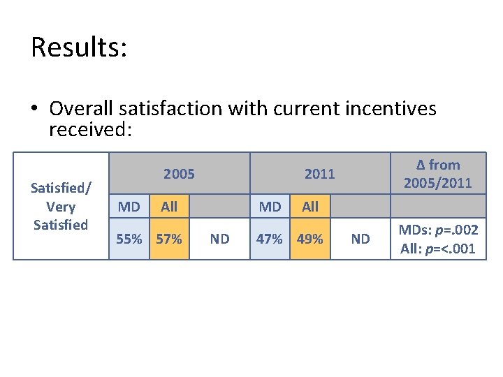 Results: • Overall satisfaction with current incentives received: Satisfied/ Very Satisfied 2005 MD All