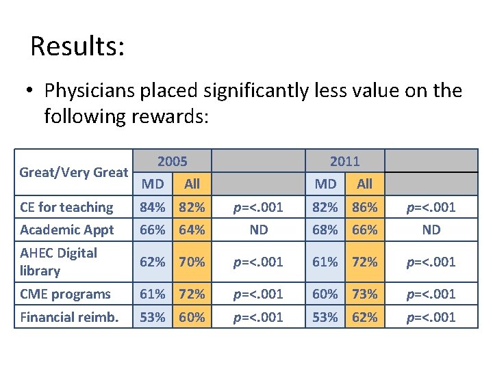 Results: • Physicians placed significantly less value on the following rewards: Great/Very Great 2005